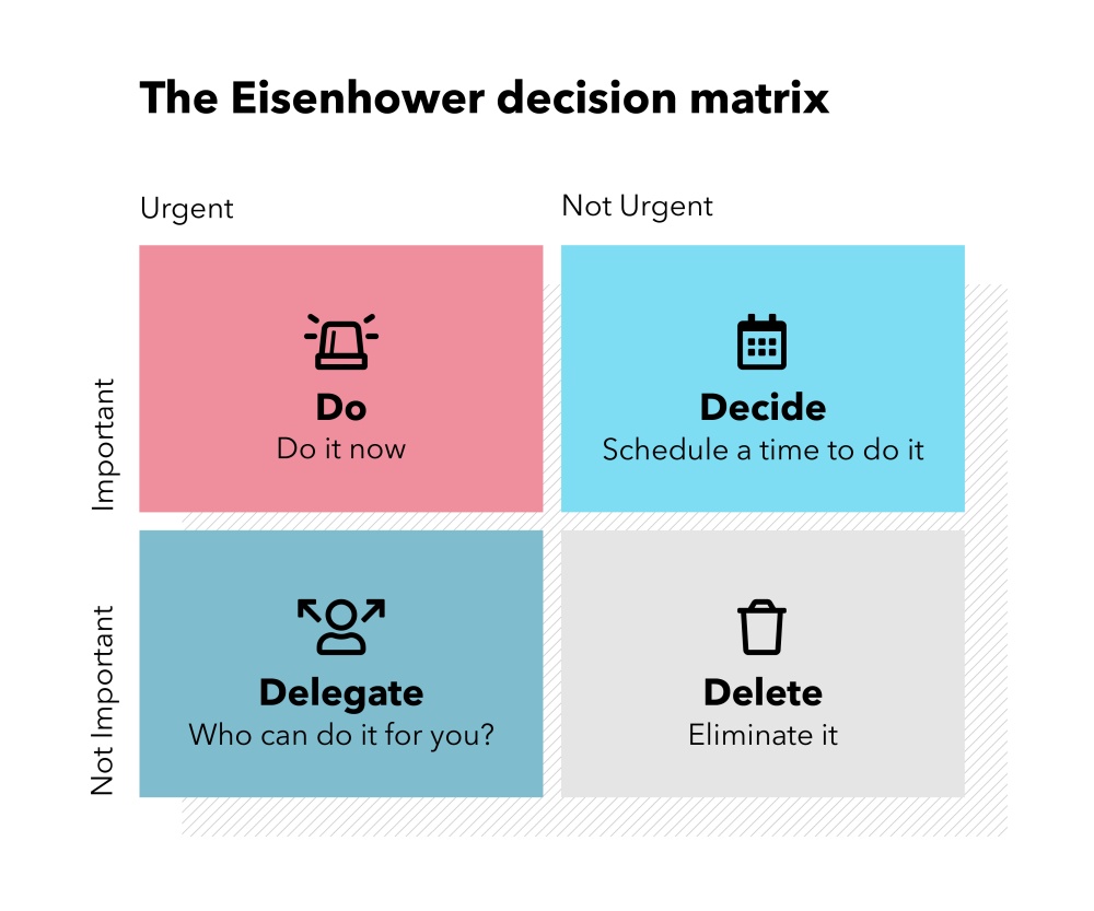 Eisenhower Matrix - 想提高效率？认识5种最有效的时间管理方法
